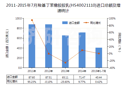 2011-2015年7月羧基丁苯橡膠膠乳(HS40021110)進(jìn)口總額及增速統(tǒng)計 2011-2015年7月羧基丁苯橡膠膠乳(HS40021110)進(jìn)口總額及增速統(tǒng)計